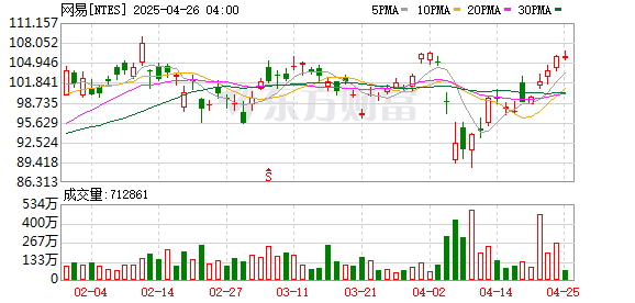 168配资官网 网易2024财报解读：全年营收1053亿元 连续五年研发投入超百亿