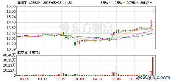 配资专业网上配资 农药板块短线拉升 海利尔涨停